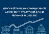 На платформе «PRO.Культура.РФ» опубликовали итоги рейтинга информационной активности регионов