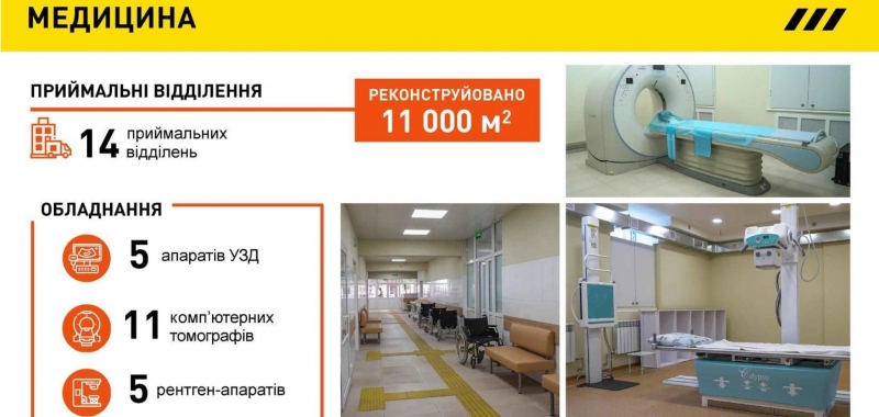 На Харьковщине ''Большая стройка'' реконструировала 11 000 кв. м приемных отделений
