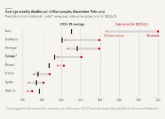 Холод увеличит смертность в ЕС больше, чем конфликт на Украине